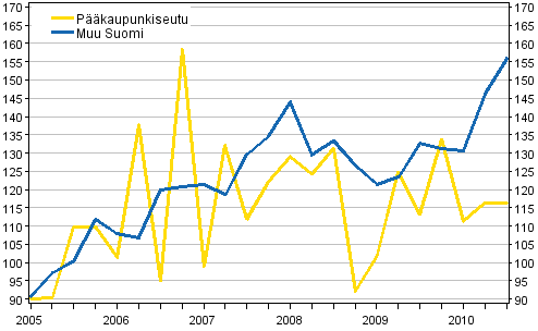 Liitekuvio 1: Omakotitalotonttien hintakehitys, 3. neljännes 2010, indeksi 2005=100