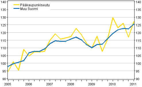 Omakotitalojen hintakehitys, indeksi 2005=100