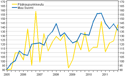 Liitekuvio 1. Omakotitalotonttien hintakehitys, indeksi 2005=100