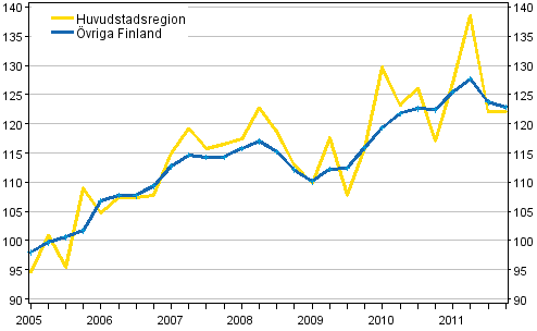 Utvecklingen av priserna p egnahemshus, index 2005=100