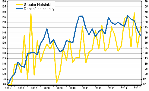 Appendix figure 1. Price development for single-family house plots, index 2005=100