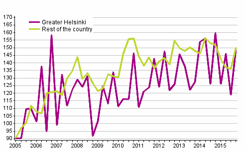 Appendix figure 1. Price development for single-family house plots, index 2005=100