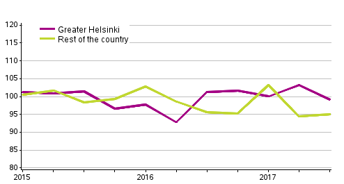 Appendix figure 1. Price development for single-family house plots, index 2015=100