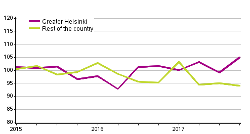 Appendix figure 1. Price development for single-family house plots, index 2015=100