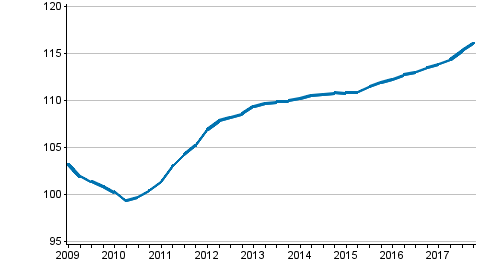 Uusien omakotitalojen hintakehitys, indeksi 2010=100