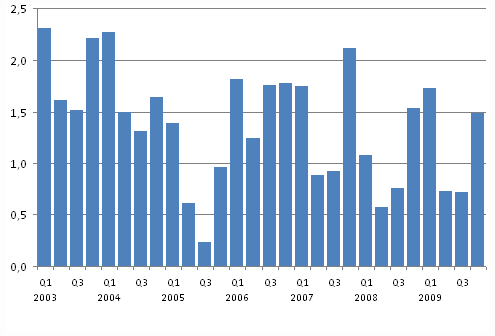 Consumption of Hard Coal, million tonnes