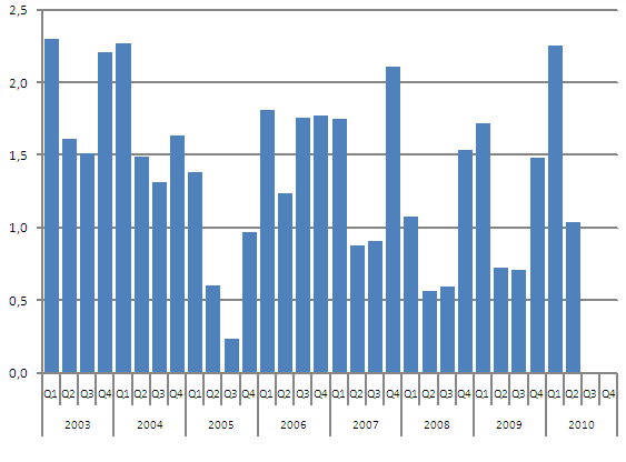 Consumption of Hard Coal, million tonnes