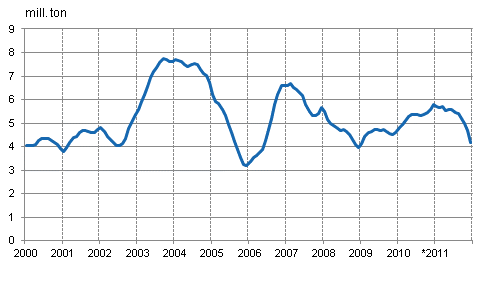 Appendix figure 1. Consumption of hard coal, 12-month moving total