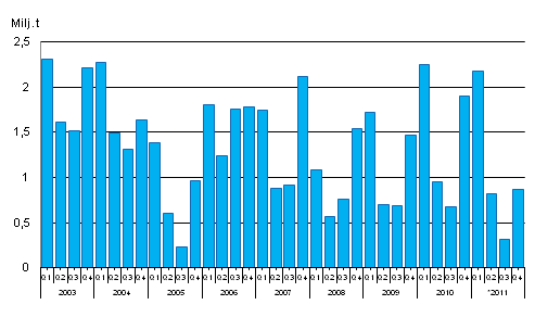 Kivihiilen kulutus