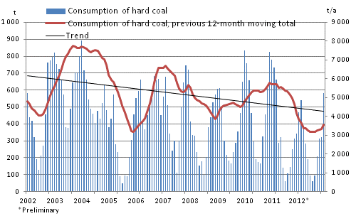 Consumption of hard coal, 1,000 tonnes