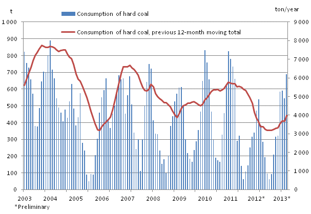 Consumption of hard coal, 1,000 tonnes