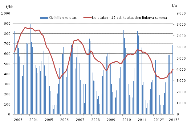 Kivihiilen kulutus, 1 000 tonnia