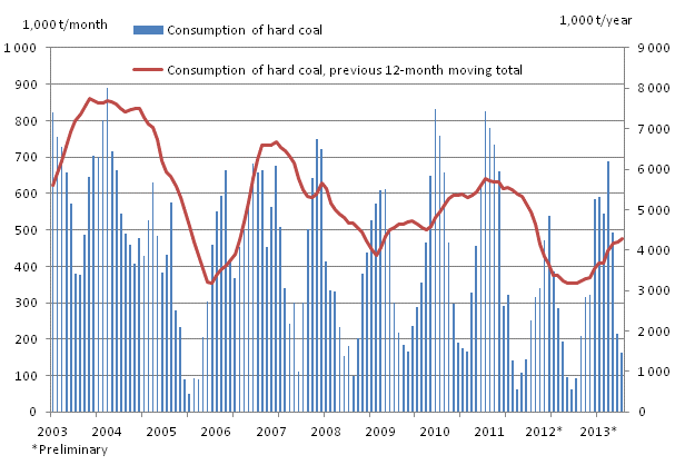 Consumption of hard coal, 1,000 tonnes