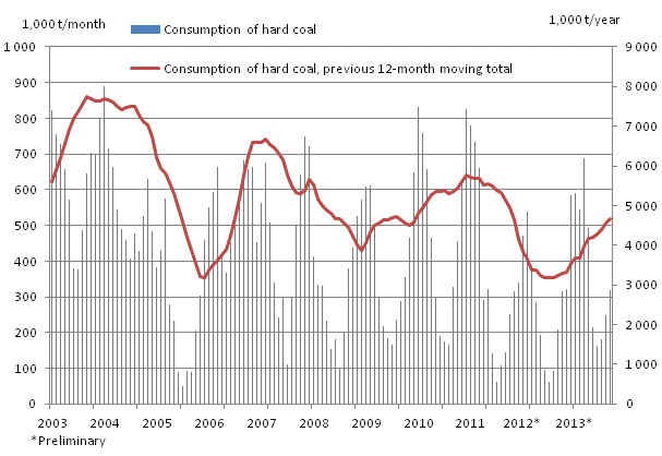 Consumption of hard coal, 1,000 tonnes