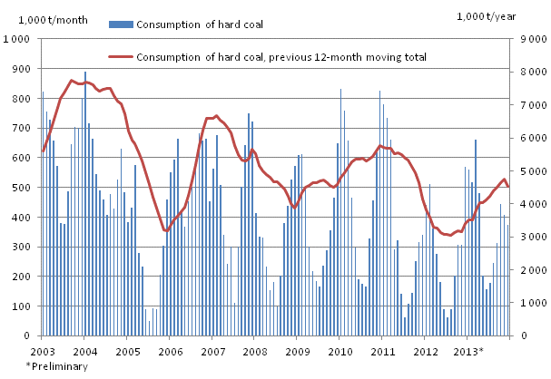 Consumption of hard coal, 1,000 tonnes