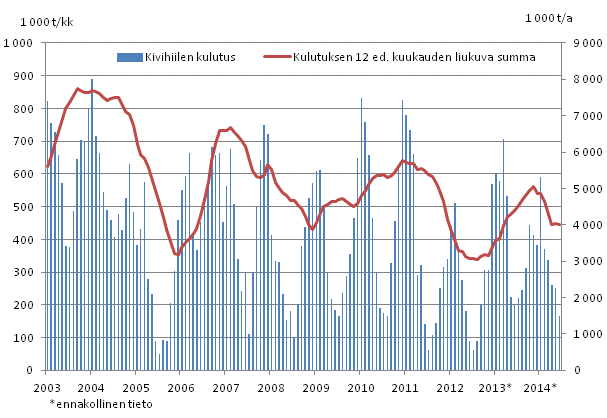 Kivihiilen kulutus, 1 000 tonnia