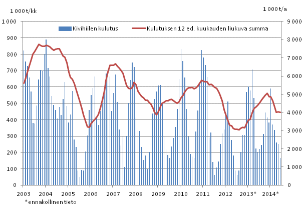 Kivihiilen kulutus, 1 000 tonnia 