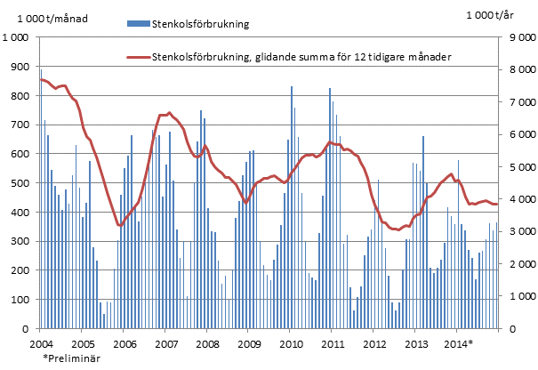 Stenkolsförbrukning, 1 000 t