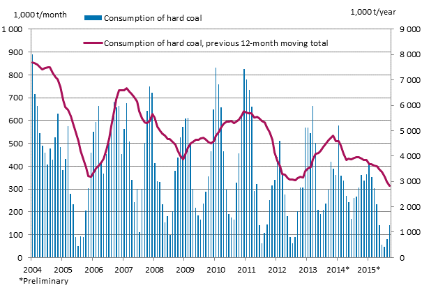 Consumption of hard coal, 1,000 tonnes