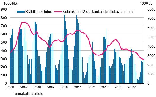 Kivihiilen kulutus, 1 000 tonnia