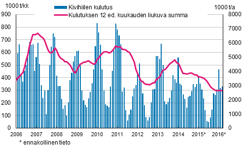 Kivihiilen kulutus, 1 000 tonnia