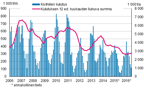 Kivihiilen kulutus, 1 000 tonnia