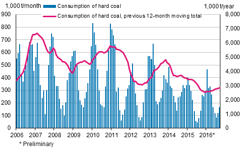 Consumption of hard coal, 1,000 tonnes