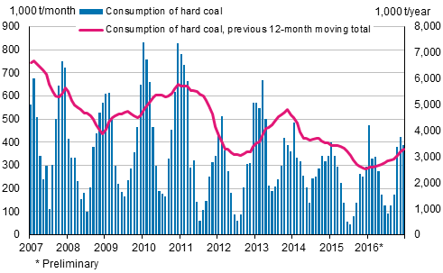 Consumption of hard coal, 1,000 tonnes