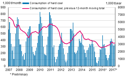 Consumption of hard coal, 1,000 tonnes