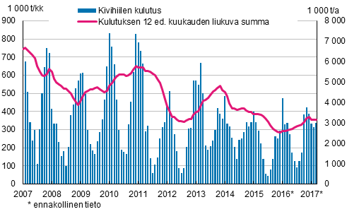 Kivihiilen kulutus, 1 000 tonnia