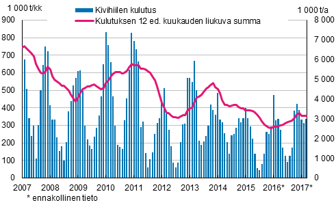 Kivihiilen kulutus, 1 000 tonnia 