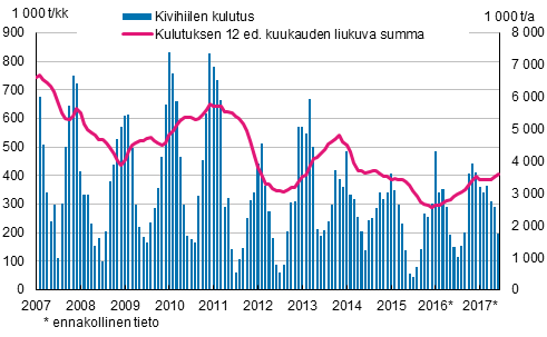 Kivihiilen kulutus, 1 000 tonnia