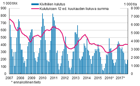 Kivihiilen kulutus, 1 000 tonnia