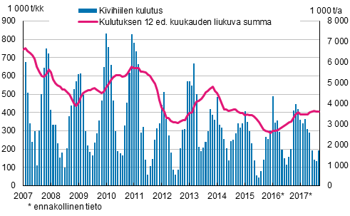 Kivihiilen kulutus, 1 000 tonnia 