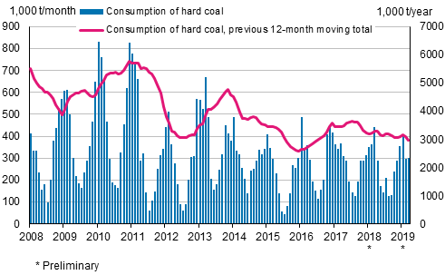 Consumption of hard coal, 1,000 tonnes