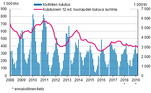 Kivihiilen kulutus, 1 000 tonnia