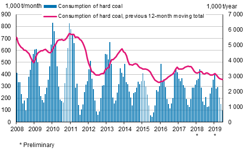 Consumption of hard coal, 1,000 tonnes