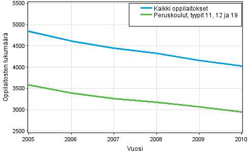 Kaikkien oppilaitosten ja peruskoulujen lukumäärä 2005–2010