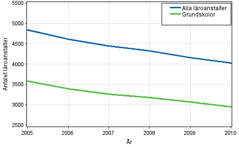 Totalt antal läroanstalter och grundskolor 2005–2010