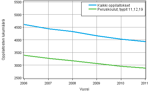 Kaikkien oppilaitosten ja peruskoulujen lukumäärä 2006–2011