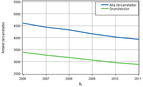Totalt antal läroanstalter och grundskolor 2006–2011