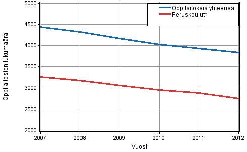 Kaikkien oppilaitosten ja peruskoulujen lukumr 2007–2012