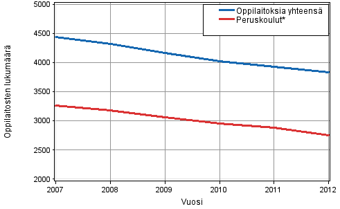 Kaikkien oppilaitosten ja peruskoulujen lukumäärä 2007–2012