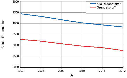 Total antal läroanstalter och grundskolor 2007–2012
