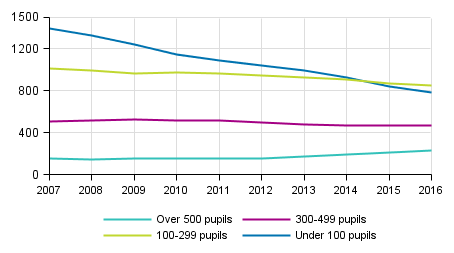 Number of comprehensive schools by number of pupils 2007–2016