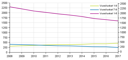 Peruskoulujen lukumr vuosiluokkatiedon mukaan 2008–2017