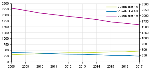Peruskoulujen lukumäärä vuosiluokkatiedon mukaan 2008–2017
