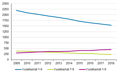 Peruskoulujen lukumr vuosiluokkatiedon mukaan 2009–2018