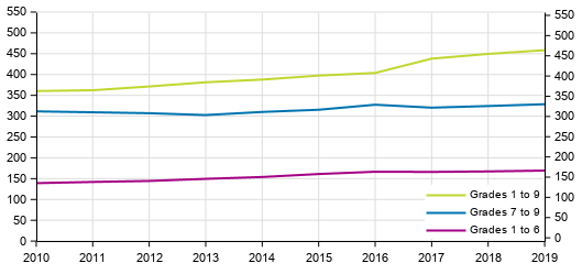 Average comprehensive school size by grade in 2019