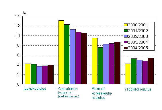 Lukiokoulutuksessa, ammatillisessa koulutuksessa, ammattikorkeakoulukoulutuksessa ja yliopistokoulutuksessa keskeyttäminen lukuvuosina 2000/2001-2004/2005